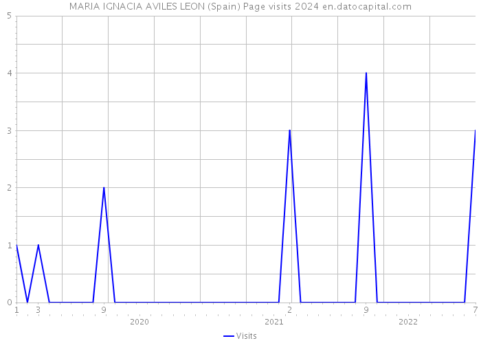 MARIA IGNACIA AVILES LEON (Spain) Page visits 2024 