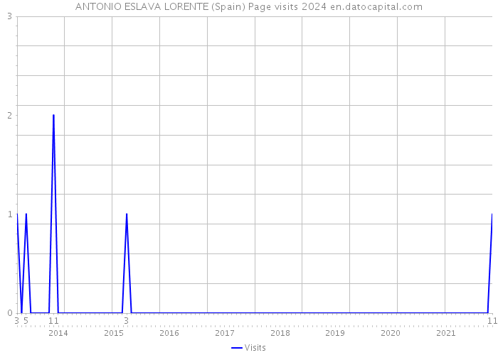 ANTONIO ESLAVA LORENTE (Spain) Page visits 2024 