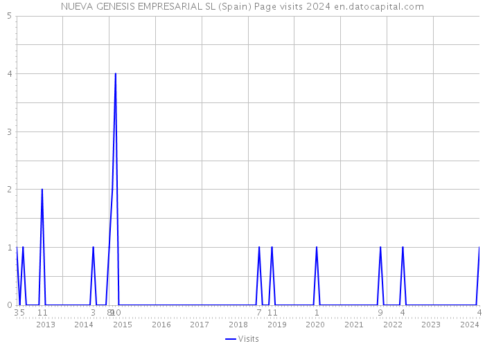 NUEVA GENESIS EMPRESARIAL SL (Spain) Page visits 2024 