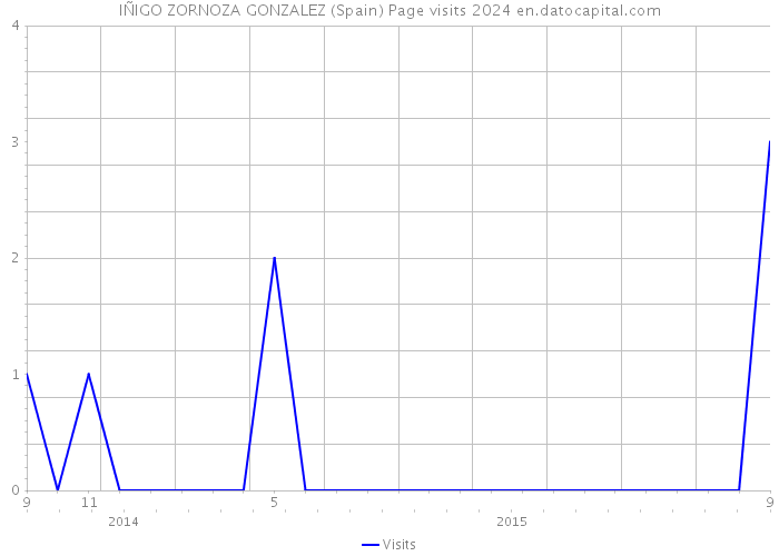 IÑIGO ZORNOZA GONZALEZ (Spain) Page visits 2024 