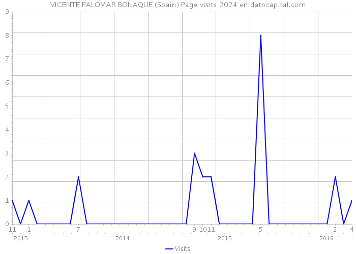 VICENTE PALOMAR BONAQUE (Spain) Page visits 2024 
