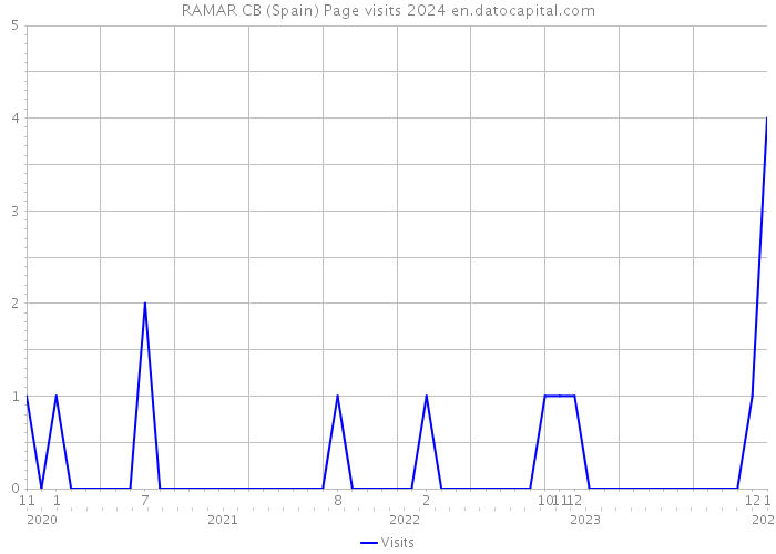 RAMAR CB (Spain) Page visits 2024 