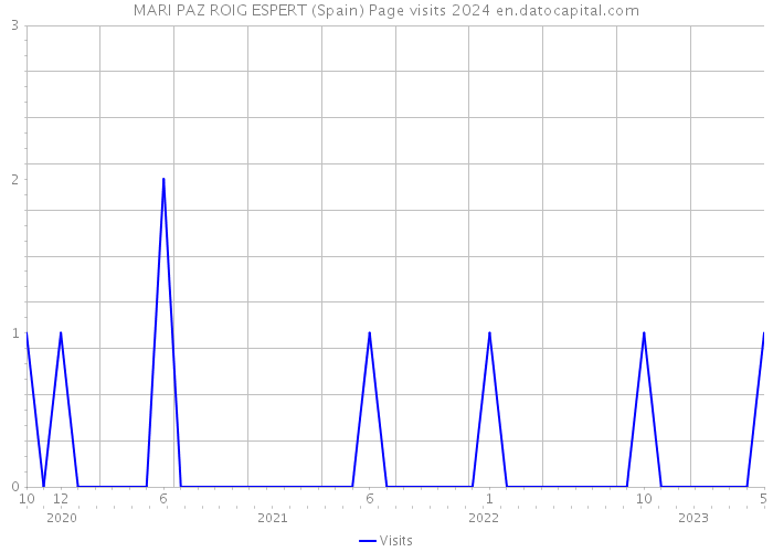 MARI PAZ ROIG ESPERT (Spain) Page visits 2024 