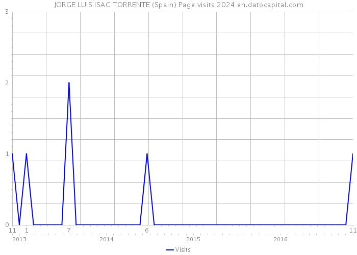 JORGE LUIS ISAC TORRENTE (Spain) Page visits 2024 