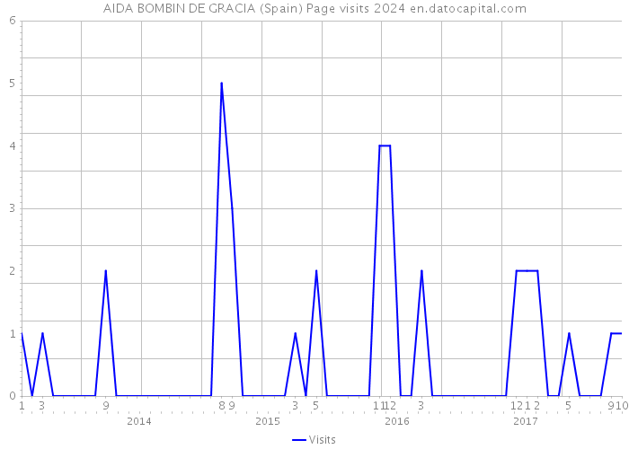 AIDA BOMBIN DE GRACIA (Spain) Page visits 2024 