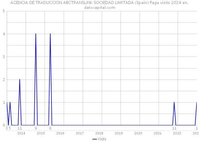 AGENCIA DE TRADUCCION ABCTRANSLINK SOCIEDAD LIMITADA (Spain) Page visits 2024 