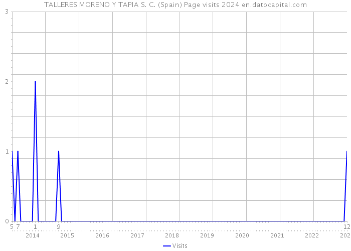 TALLERES MORENO Y TAPIA S. C. (Spain) Page visits 2024 