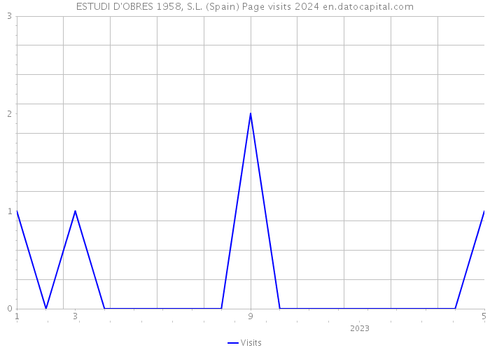 ESTUDI D'OBRES 1958, S.L. (Spain) Page visits 2024 