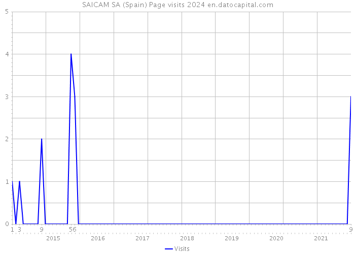 SAICAM SA (Spain) Page visits 2024 