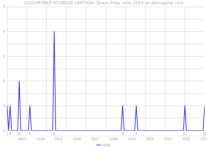 CUCU MOBILE SOCIEDAD LIMITADA (Spain) Page visits 2024 