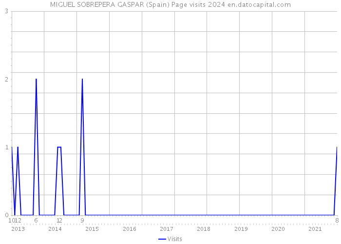 MIGUEL SOBREPERA GASPAR (Spain) Page visits 2024 