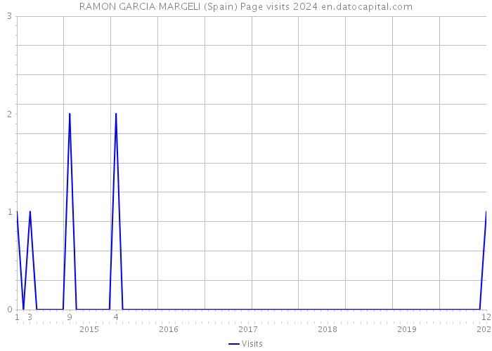 RAMON GARCIA MARGELI (Spain) Page visits 2024 