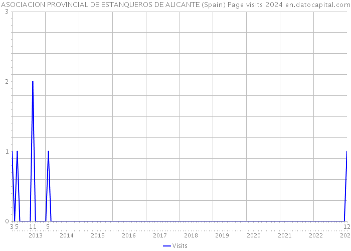 ASOCIACION PROVINCIAL DE ESTANQUEROS DE ALICANTE (Spain) Page visits 2024 