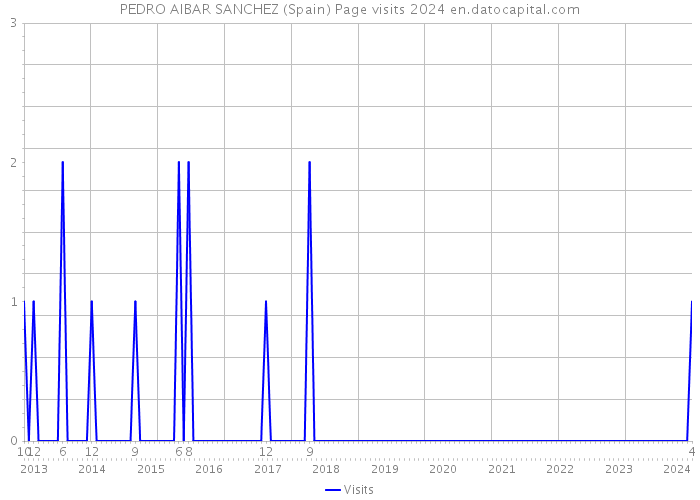 PEDRO AIBAR SANCHEZ (Spain) Page visits 2024 