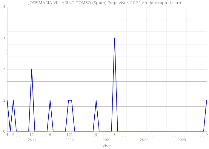 JOSE MARIA VILLARINO TOMBO (Spain) Page visits 2024 