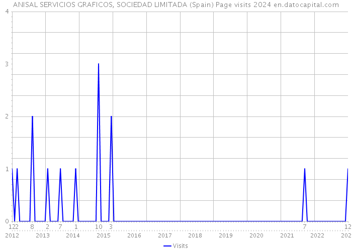 ANISAL SERVICIOS GRAFICOS, SOCIEDAD LIMITADA (Spain) Page visits 2024 