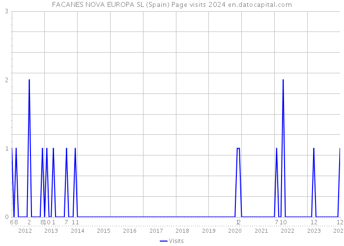 FACANES NOVA EUROPA SL (Spain) Page visits 2024 