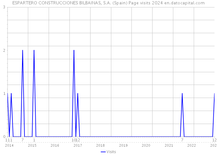 ESPARTERO CONSTRUCCIONES BILBAINAS, S.A. (Spain) Page visits 2024 