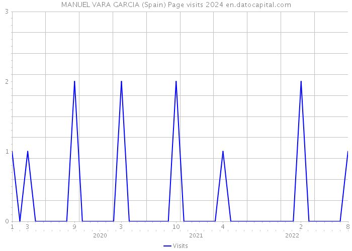 MANUEL VARA GARCIA (Spain) Page visits 2024 