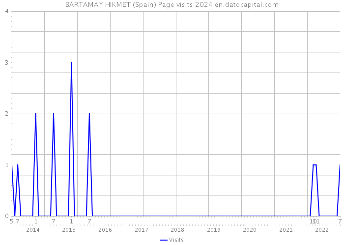BARTAMAY HIKMET (Spain) Page visits 2024 