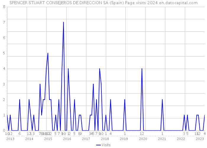 SPENCER STUART CONSEJEROS DE DIRECCION SA (Spain) Page visits 2024 