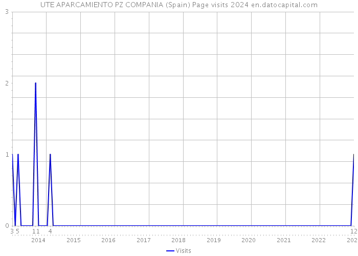 UTE APARCAMIENTO PZ COMPANIA (Spain) Page visits 2024 