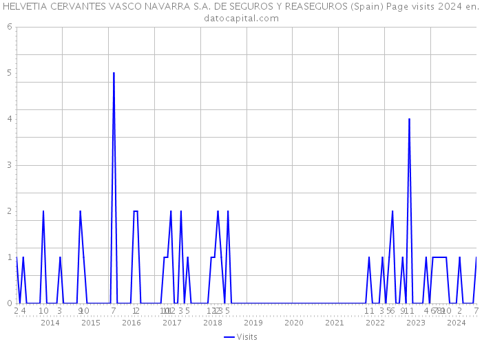 HELVETIA CERVANTES VASCO NAVARRA S.A. DE SEGUROS Y REASEGUROS (Spain) Page visits 2024 