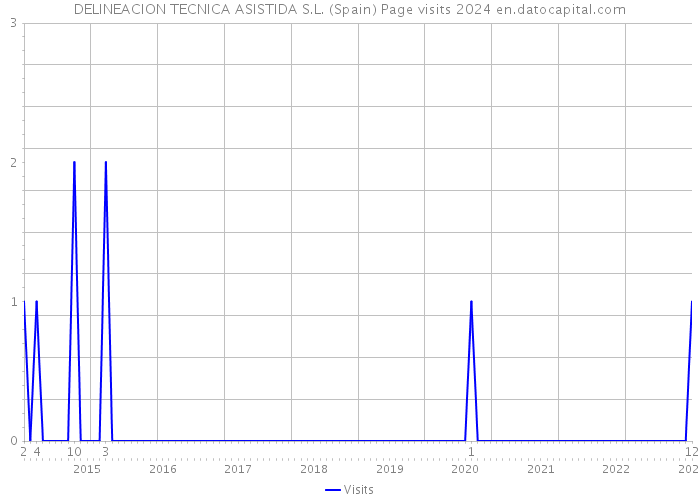 DELINEACION TECNICA ASISTIDA S.L. (Spain) Page visits 2024 
