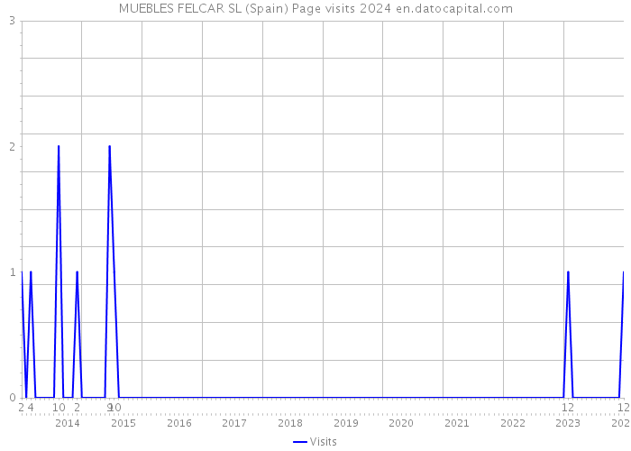 MUEBLES FELCAR SL (Spain) Page visits 2024 