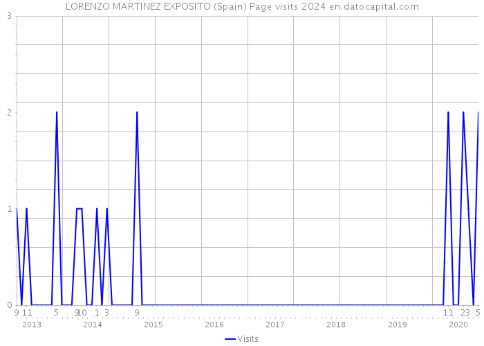 LORENZO MARTINEZ EXPOSITO (Spain) Page visits 2024 