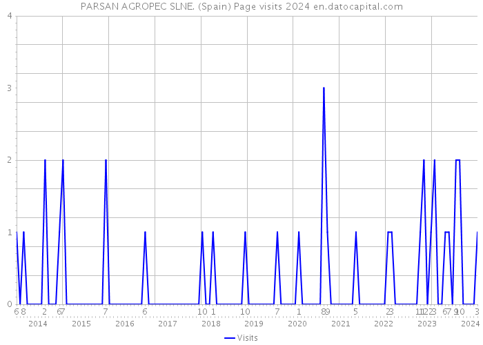 PARSAN AGROPEC SLNE. (Spain) Page visits 2024 