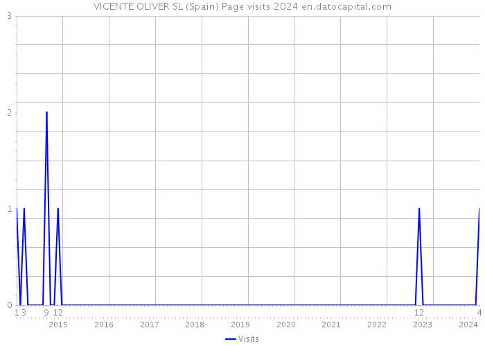 VICENTE OLIVER SL (Spain) Page visits 2024 