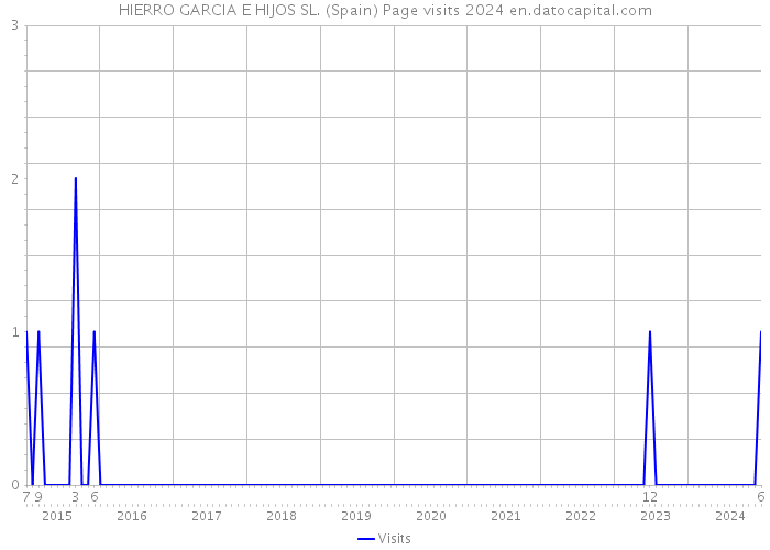 HIERRO GARCIA E HIJOS SL. (Spain) Page visits 2024 