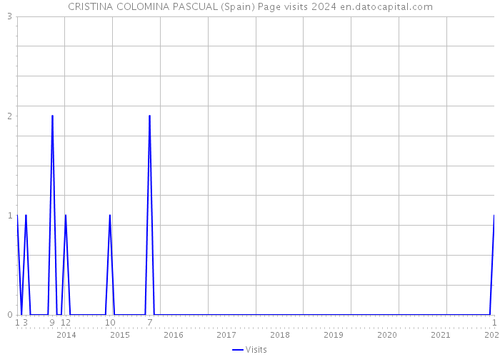 CRISTINA COLOMINA PASCUAL (Spain) Page visits 2024 