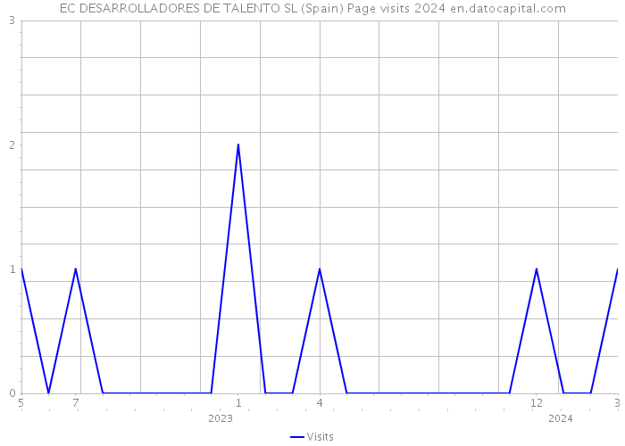EC DESARROLLADORES DE TALENTO SL (Spain) Page visits 2024 