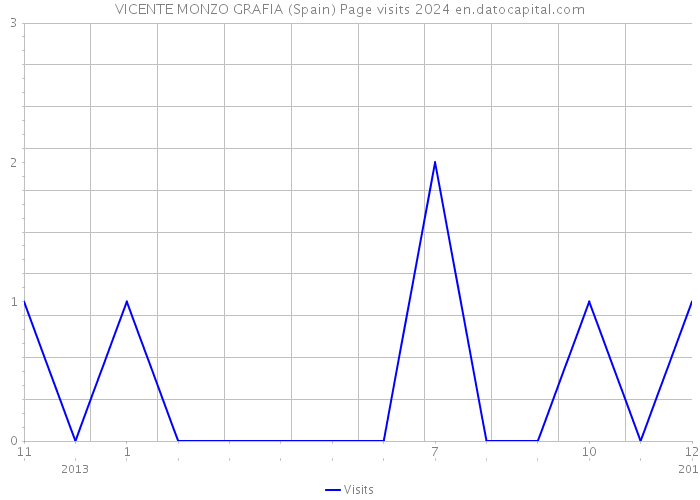 VICENTE MONZO GRAFIA (Spain) Page visits 2024 