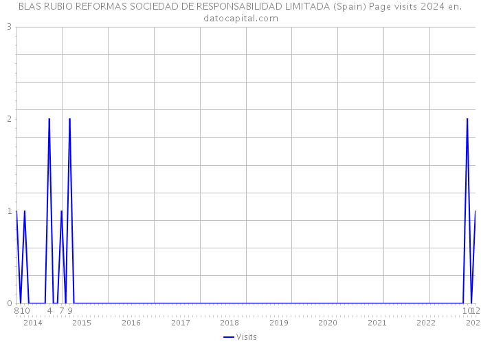 BLAS RUBIO REFORMAS SOCIEDAD DE RESPONSABILIDAD LIMITADA (Spain) Page visits 2024 