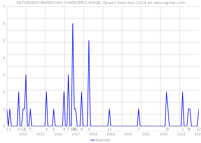 SATURNINO BARRAGAN CHAMORRO ANGEL (Spain) Searches 2024 