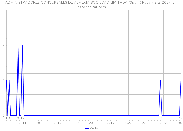 ADMINISTRADORES CONCURSALES DE ALMERIA SOCIEDAD LIMITADA (Spain) Page visits 2024 