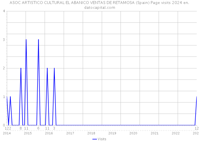 ASOC ARTISTICO CULTURAL EL ABANICO VENTAS DE RETAMOSA (Spain) Page visits 2024 