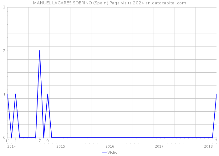 MANUEL LAGARES SOBRINO (Spain) Page visits 2024 