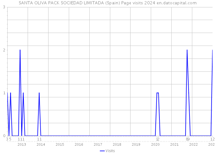 SANTA OLIVA PACK SOCIEDAD LIMITADA (Spain) Page visits 2024 