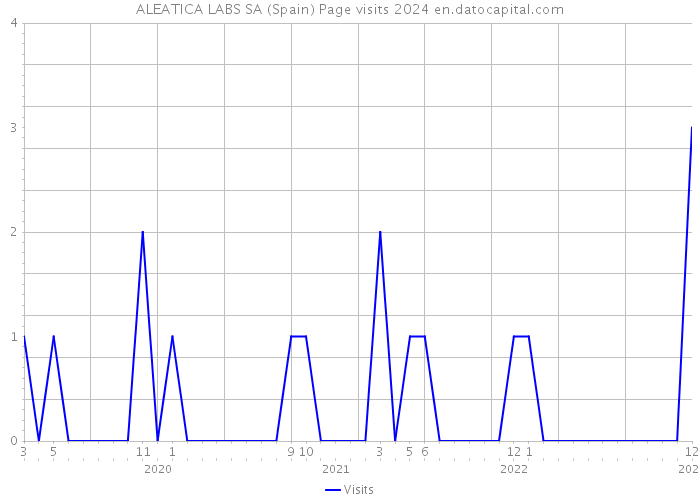 ALEATICA LABS SA (Spain) Page visits 2024 