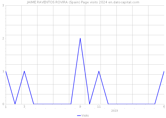 JAIME RAVENTOS ROVIRA (Spain) Page visits 2024 