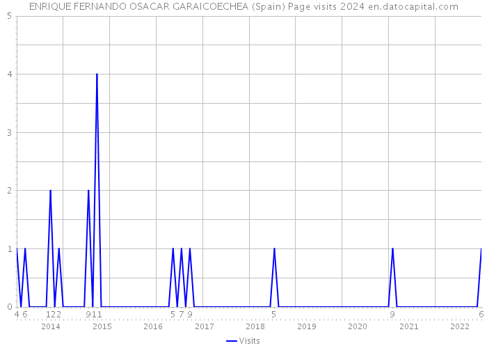 ENRIQUE FERNANDO OSACAR GARAICOECHEA (Spain) Page visits 2024 