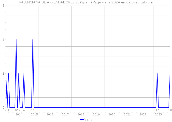 VALENCIANA DE ARRENDADORES SL (Spain) Page visits 2024 