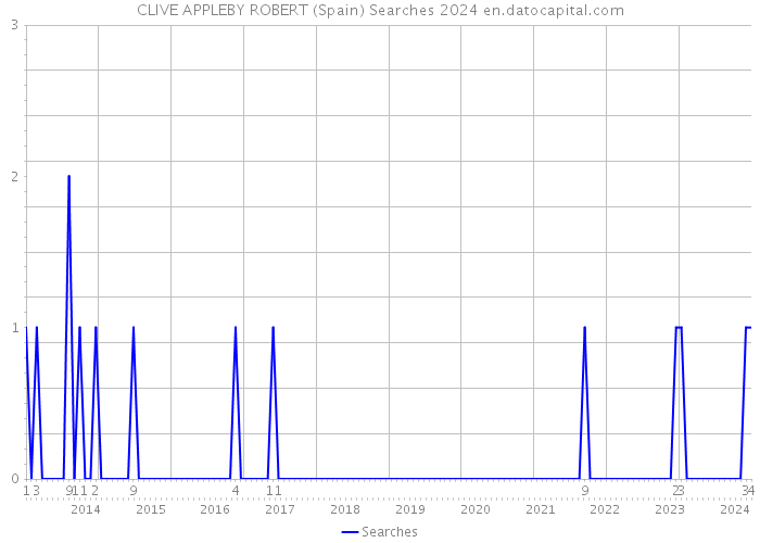 CLIVE APPLEBY ROBERT (Spain) Searches 2024 