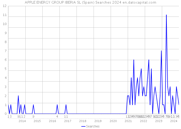 APPLE ENERGY GROUP IBERIA SL (Spain) Searches 2024 