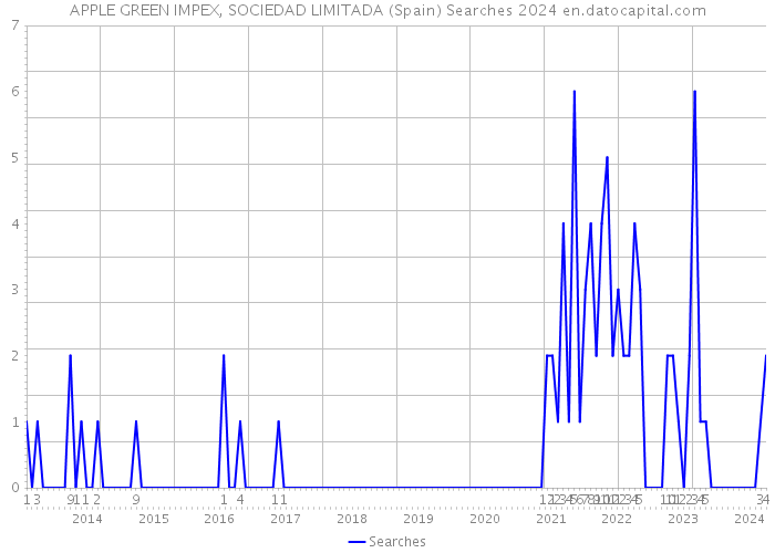 APPLE GREEN IMPEX, SOCIEDAD LIMITADA (Spain) Searches 2024 