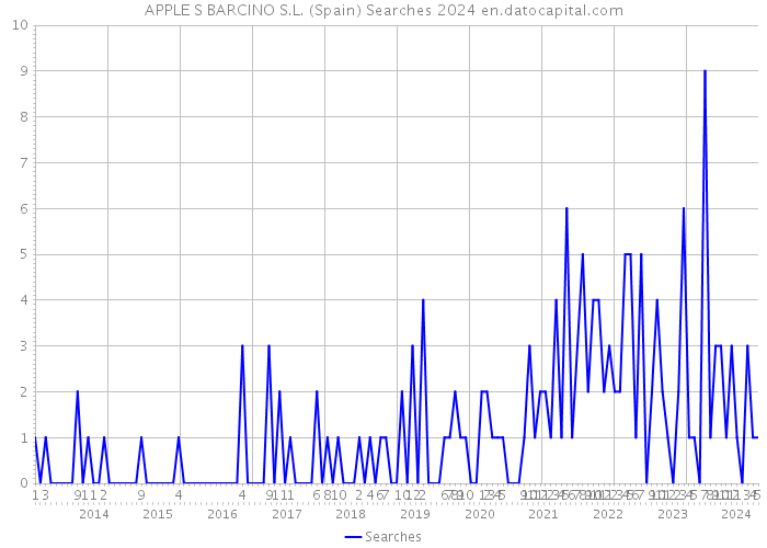 APPLE S BARCINO S.L. (Spain) Searches 2024 